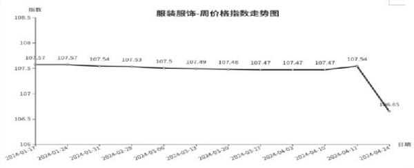 临沂商城周价格总指数为10477点环比下跌010点（418—424）(图5)