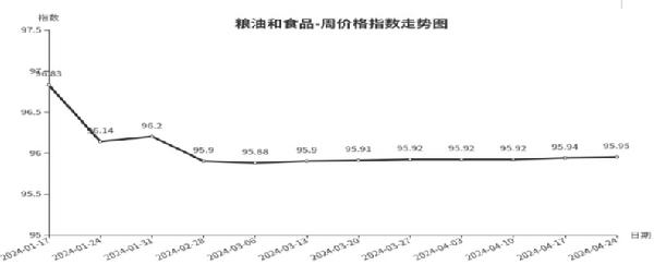 临沂商城周价格总指数为10477点环比下跌010点（418—424）(图4)