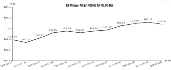 临沂商城周价格总指数为10477点环比下跌010点（418—424）(图7)
