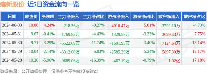 建新股份（300107）6月3日主力资金净卖出21836万元(图1)