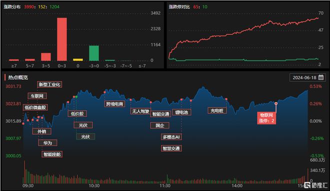 A股收评：沪指涨048%！车路云概念强势爆发CRO、白酒股走低(图2)
