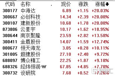 A股收评：沪指涨048%！车路云概念强势爆发CRO、白酒股走低(图5)