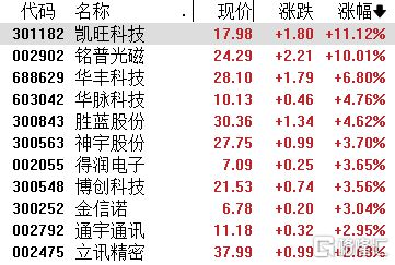 A股收评：沪指涨048%！车路云概念强势爆发CRO、白酒股走低(图6)