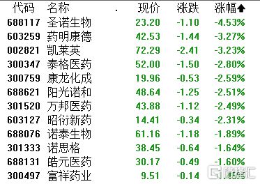 A股收评：沪指涨048%！车路云概念强势爆发CRO、白酒股走低(图7)