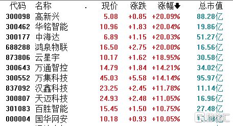 A股收评：沪指涨048%！车路云概念强势爆发CRO、白酒股走低(图3)