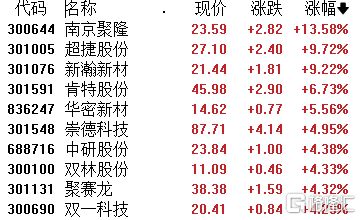 A股收评：沪指涨048%！车路云概念强势爆发CRO、白酒股走低(图4)