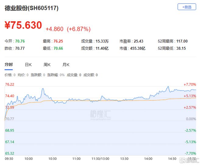 A股收评：沪指涨048%！车路云概念强势爆发CRO、白酒股走低(图9)