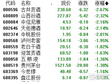 A股收评：沪指涨048%！车路云概念强势爆发CRO、白酒股走低(图8)