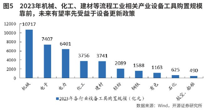 5万亿设备更新投资机遇(图4)