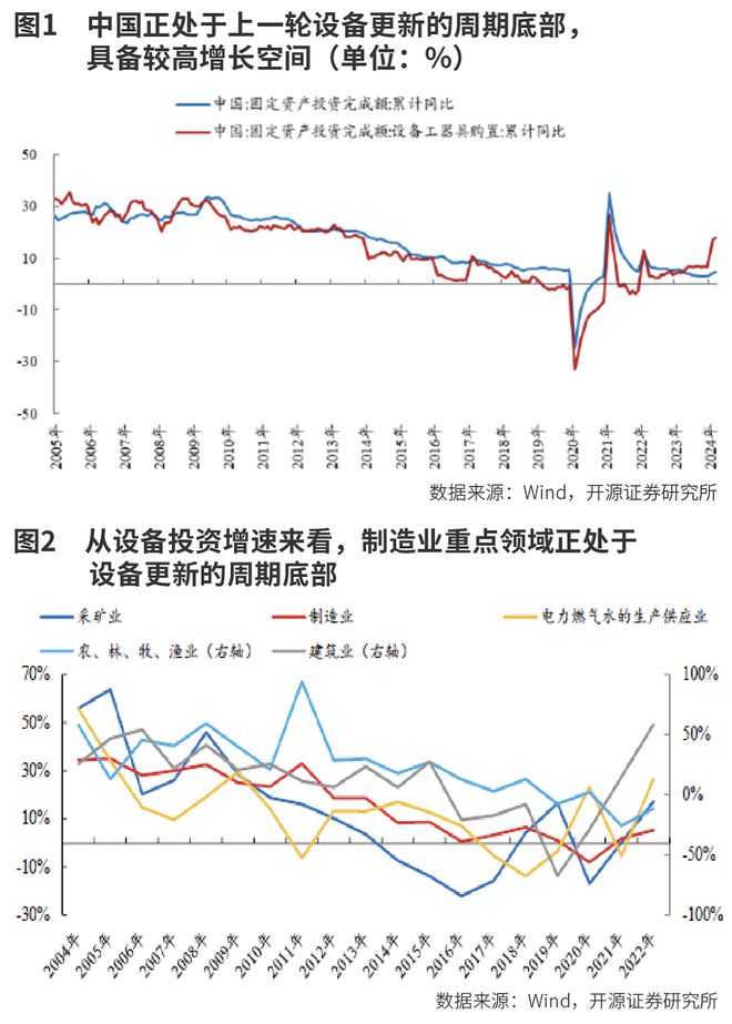 5万亿设备更新投资机遇(图3)