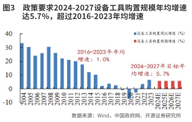5万亿设备更新投资机遇(图2)