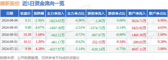 建新股份（300107）8月6日主力资金净卖出362365万元(图1)