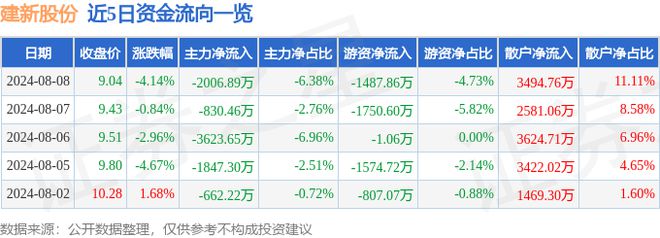 建新股份（300107）8月8日主力资金净卖出200689万元(图1)