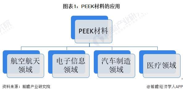 2024年中国PEEK材料行业应用市场发展分析 PEEK材料应用广泛【组图】(图1)