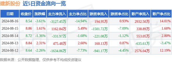 建新股份（300107）8月16日主力资金净卖出312745万元(图1)