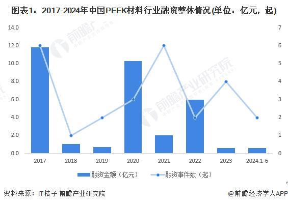 【投资视角】启示2024：中国PEEK材料行业投融资及兼并重组分析(附投融资汇总、产业基金和兼并重组等)(图1)