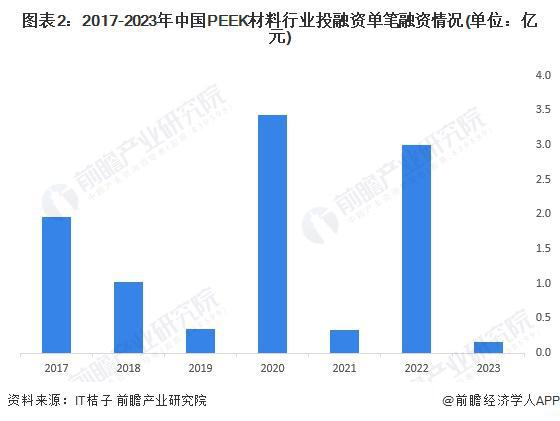 【投资视角】启示2024：中国PEEK材料行业投融资及兼并重组分析(附投融资汇总、产业基金和兼并重组等)(图2)
