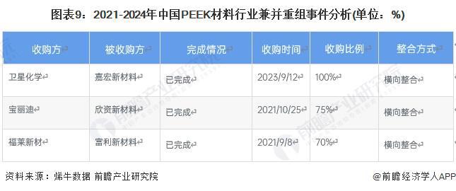 【投资视角】启示2024：中国PEEK材料行业投融资及兼并重组分析(附投融资汇总、产业基金和兼并重组等)(图6)