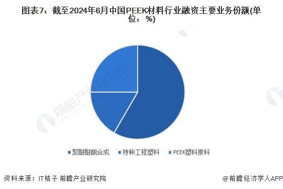 【投资视角】启示2024：中国PEEK材料行业投融资及兼并重组分析(附投融资汇总、产业基金和兼并重组等)(图4)