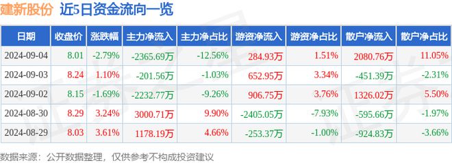 建新股份（300107）9月4日主力资金净卖出236569万元(图1)