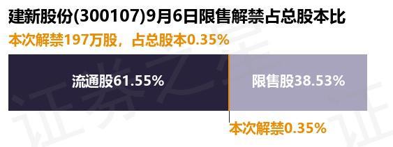 建新股份（300107）197万股限售股将于9月6日解禁占总股本035%(图1)