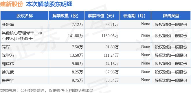 建新股份（300107）197万股限售股将于9月6日解禁占总股本035%(图2)