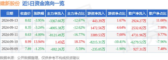 建新股份（300107）9月13日主力资金净卖出336766万元(图1)