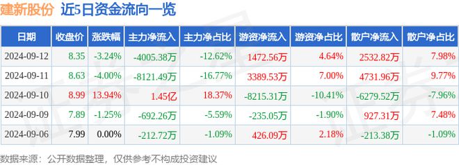 建新股份（300107）9月12日主力资金净卖出400538万元(图1)