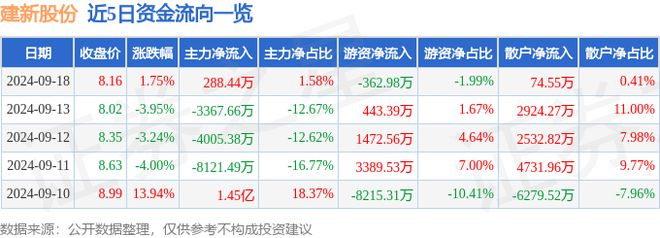 建新股份（300107）9月18日主力资金净买入28844万元(图1)